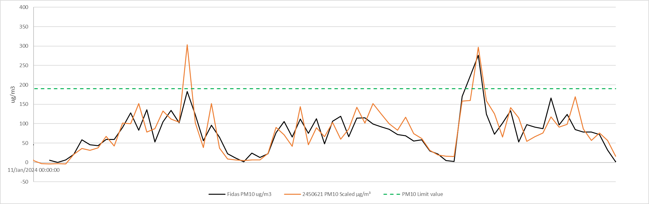 PM10 sensor correctly tracking against a reference station